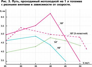 Путь, проходимый мотолодкой на 1 л топлива с разными винтами в зависимости от скорости